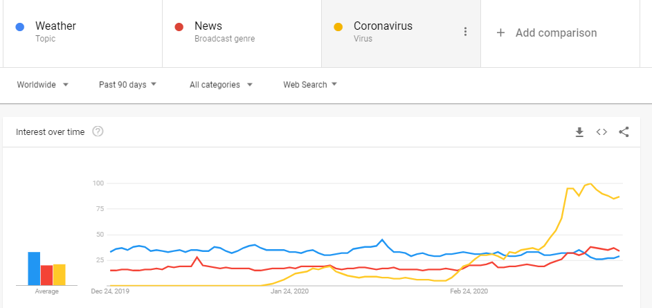 CoronaVirus Pandemic Search Trends on Google Trends - itistan.com